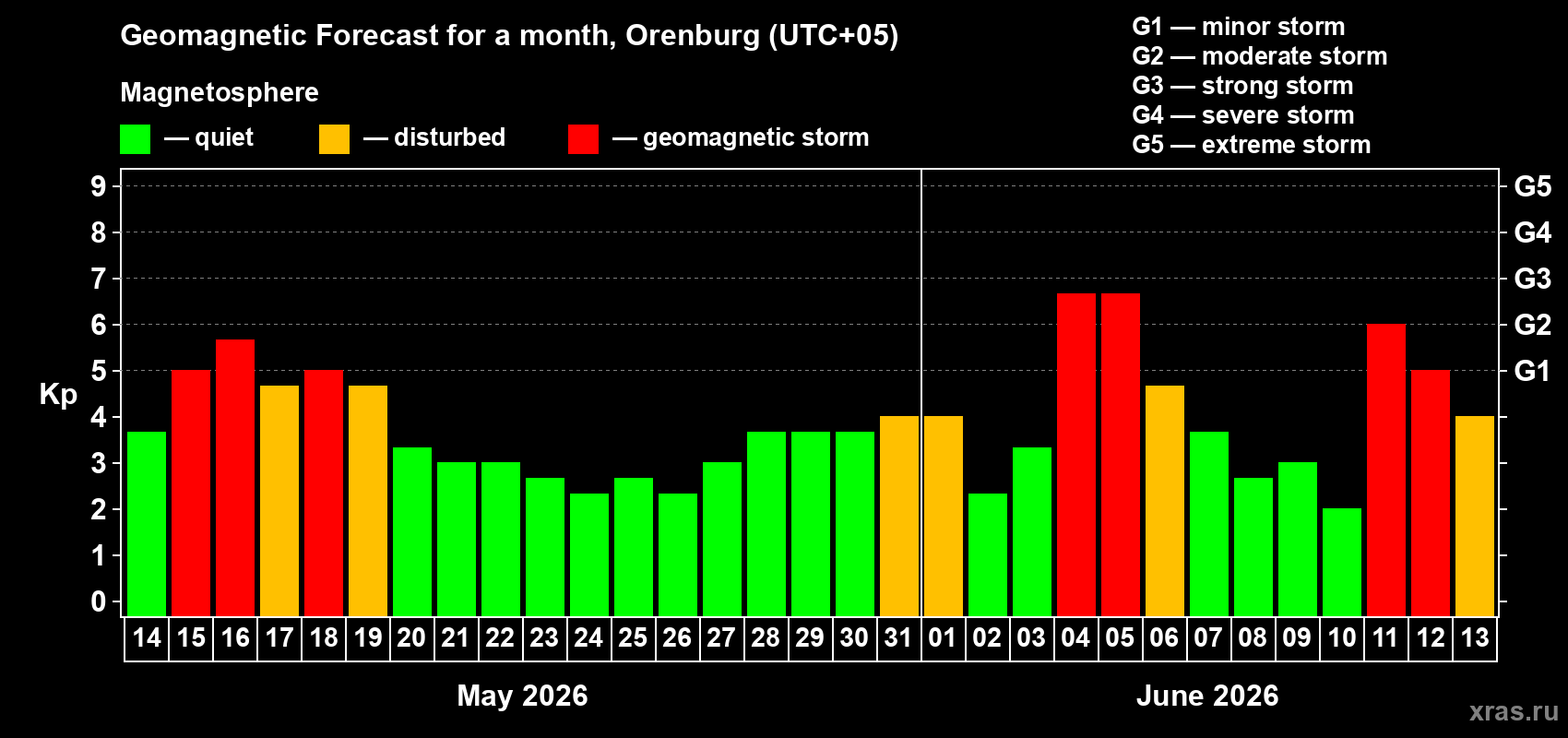 Forecast of the daily maximal value of geomagnetic index&nbsp;Kp for <b>1 month</b> (31 days) <b>from May 14, 2026 to Jun 13, 2026</b>