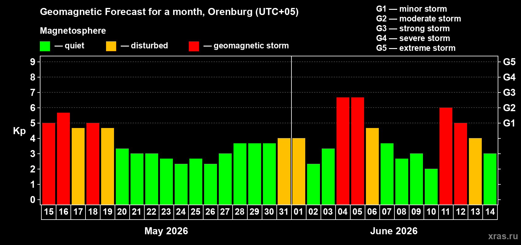 Forecast of the daily maximal value of geomagnetic index&nbsp;Kp for <b>1 month</b> (31 days) <b>from May 15, 2026 to Jun 14, 2026</b>
