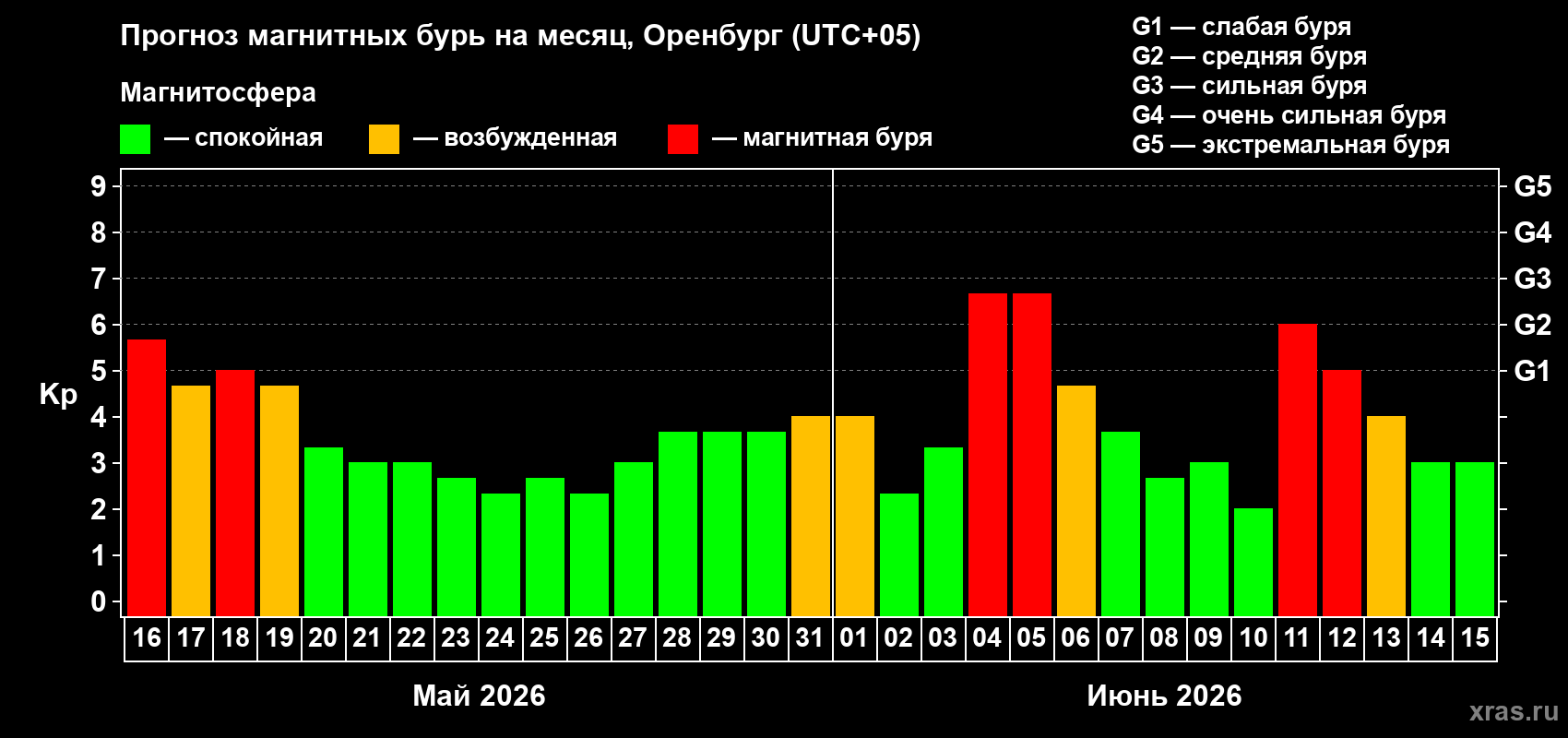 Прогноз максимального суточного геомагнитного индекса&nbsp;Kp на <b>1 месяц</b> (31 день) <b>с 16 мая по 15 июня 2026 г</b>