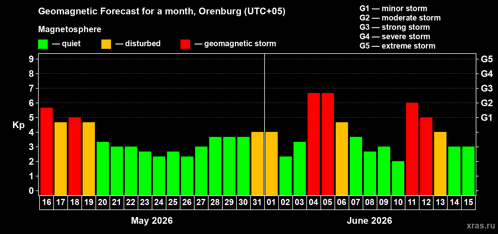 Forecast of the daily maximal value of geomagnetic index&nbsp;Kp for <b>1 month</b> (31 days) <b>from May 16, 2026 to Jun 15, 2026</b>