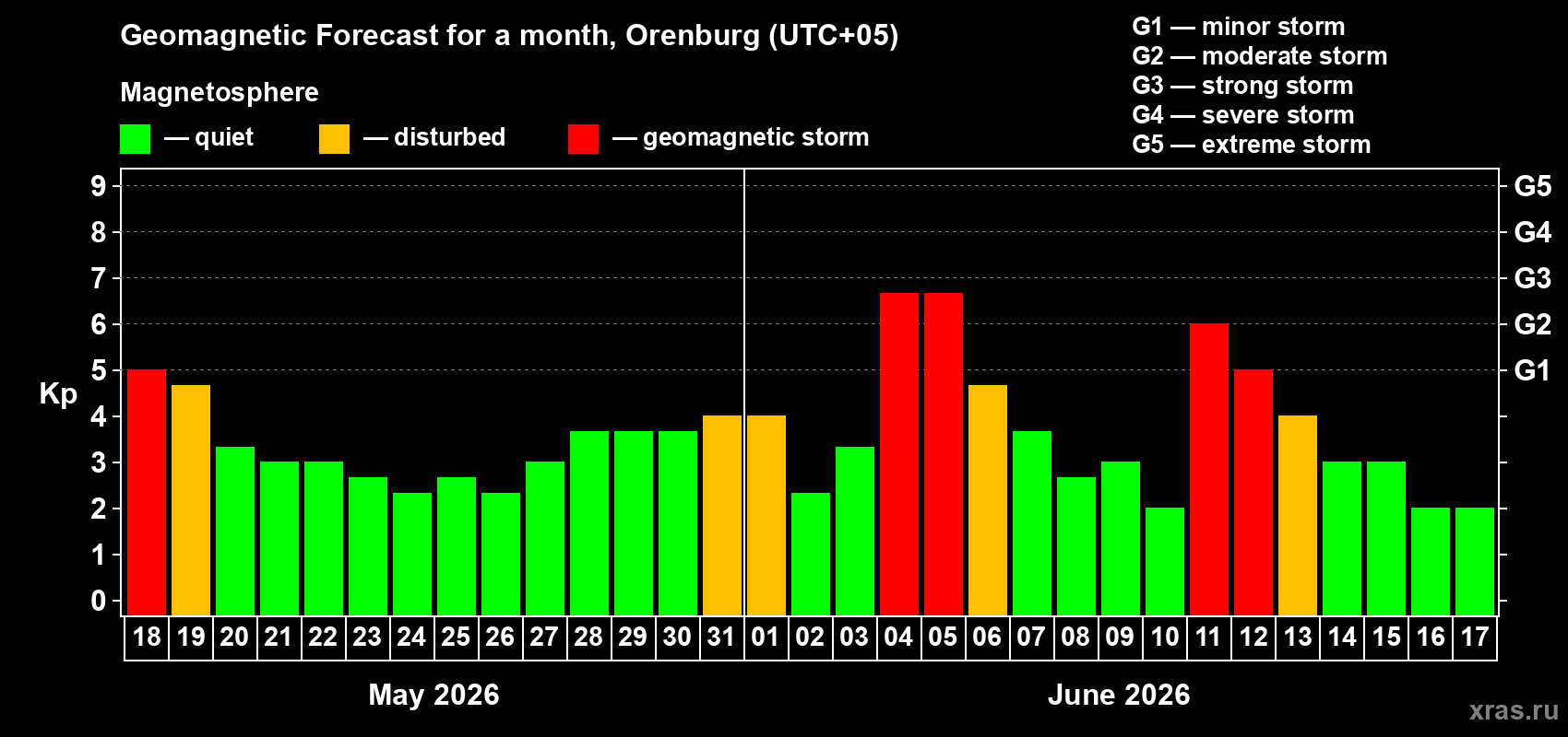Forecast of the daily maximal value of geomagnetic index&nbsp;Kp for <b>1 month</b> (31 days) <b>from May 18, 2026 to Jun 17, 2026</b>
