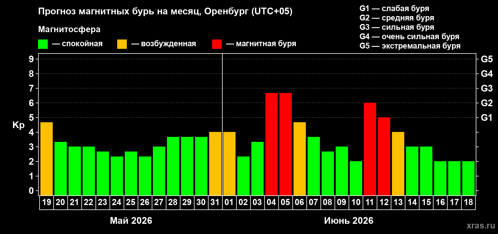 Прогноз максимального суточного геомагнитного индекса&nbsp;Kp на <b>1 месяц</b> (31 день) <b>с 19 мая по 18 июня 2026 г</b>