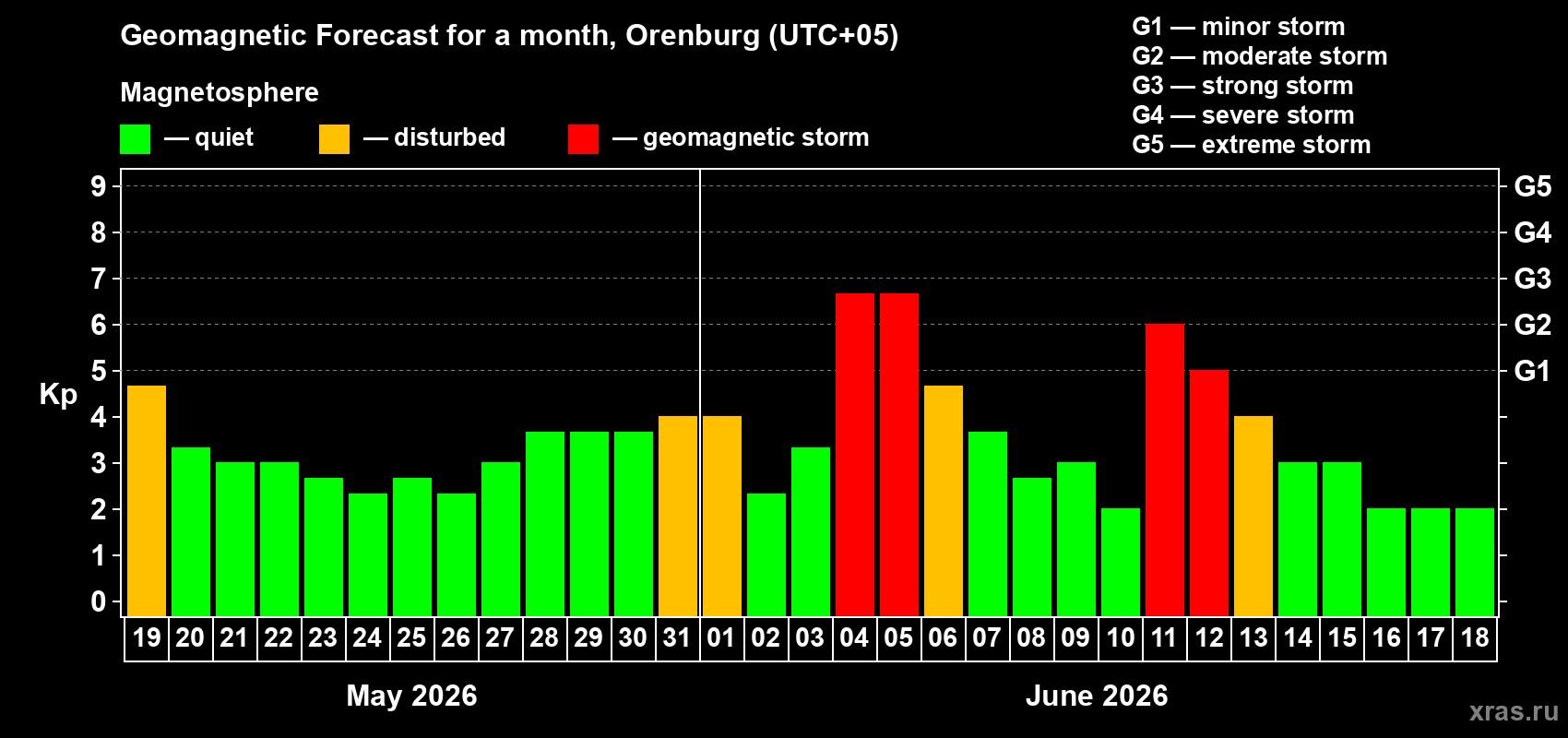 Forecast of the daily maximal value of geomagnetic index&nbsp;Kp for <b>1 month</b> (31 days) <b>from May 19, 2026 to Jun 18, 2026</b>