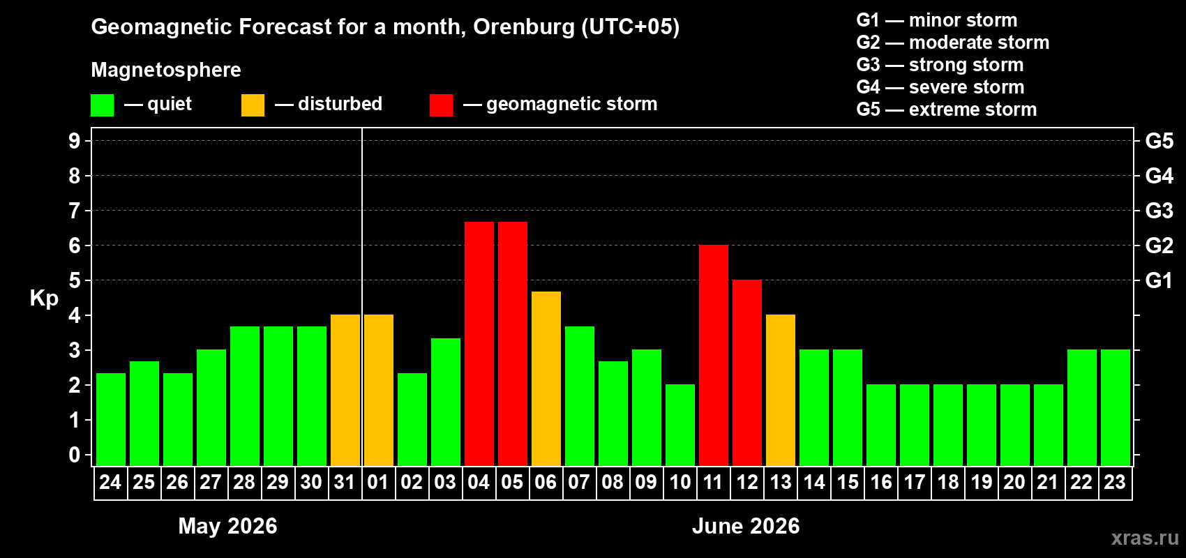 Forecast of the daily maximal value of geomagnetic index&nbsp;Kp for <b>1 month</b> (31 days) <b>from May 24, 2026 to Jun 23, 2026</b>
