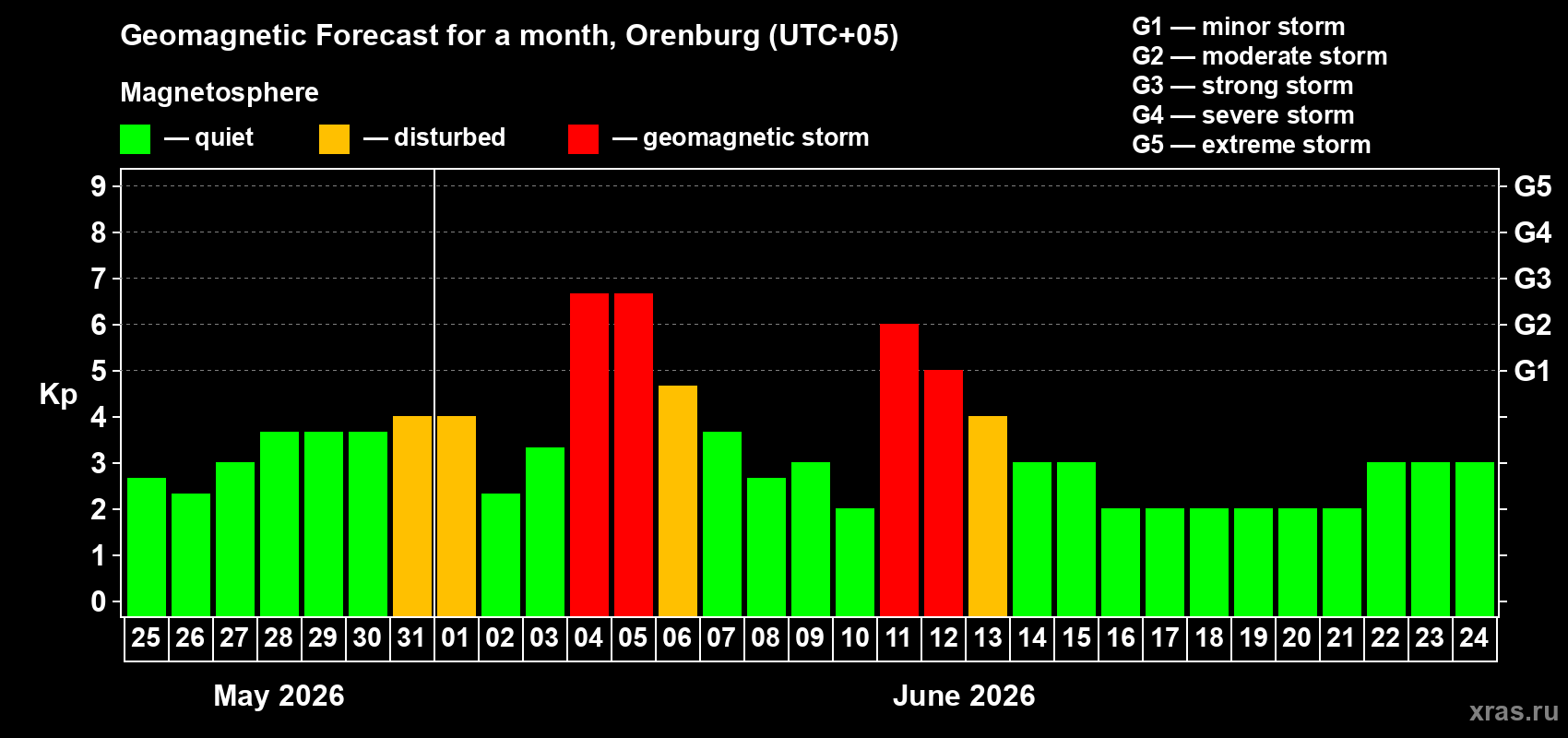 Forecast of the daily maximal value of geomagnetic index&nbsp;Kp for <b>1 month</b> (31 days) <b>from May 25, 2026 to Jun 24, 2026</b>