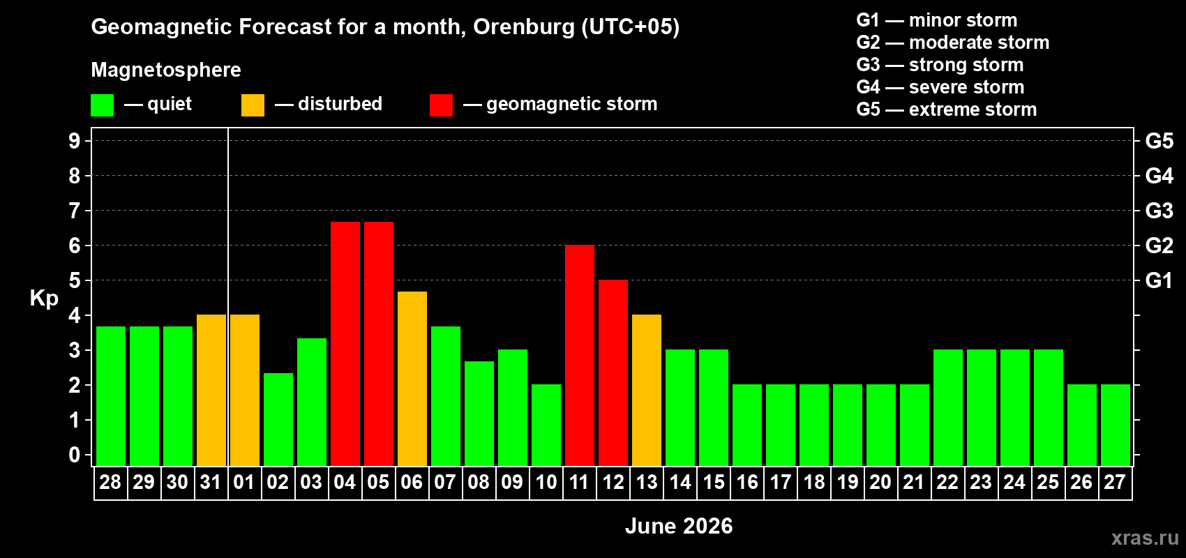 Forecast of the daily maximal value of geomagnetic index&nbsp;Kp for <b>1 month</b> (31 days) <b>from May 28, 2026 to Jun 27, 2026</b>