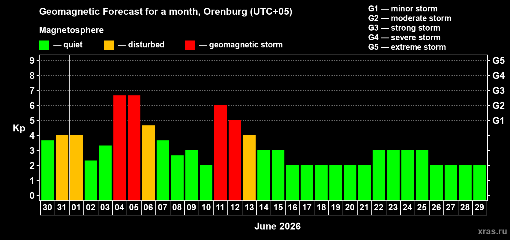 Forecast of the daily maximal value of geomagnetic index&nbsp;Kp for <b>1 month</b> (31 days) <b>from May 30, 2026 to Jun 29, 2026</b>
