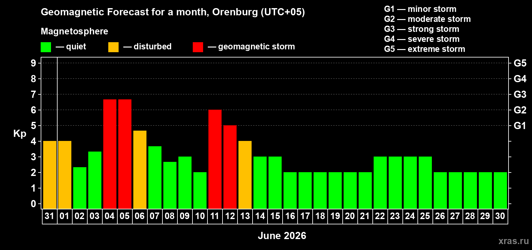 Forecast of the daily maximal value of geomagnetic index&nbsp;Kp for <b>1 month</b> (31 days) <b>from May 31, 2026 to Jun 30, 2026</b>