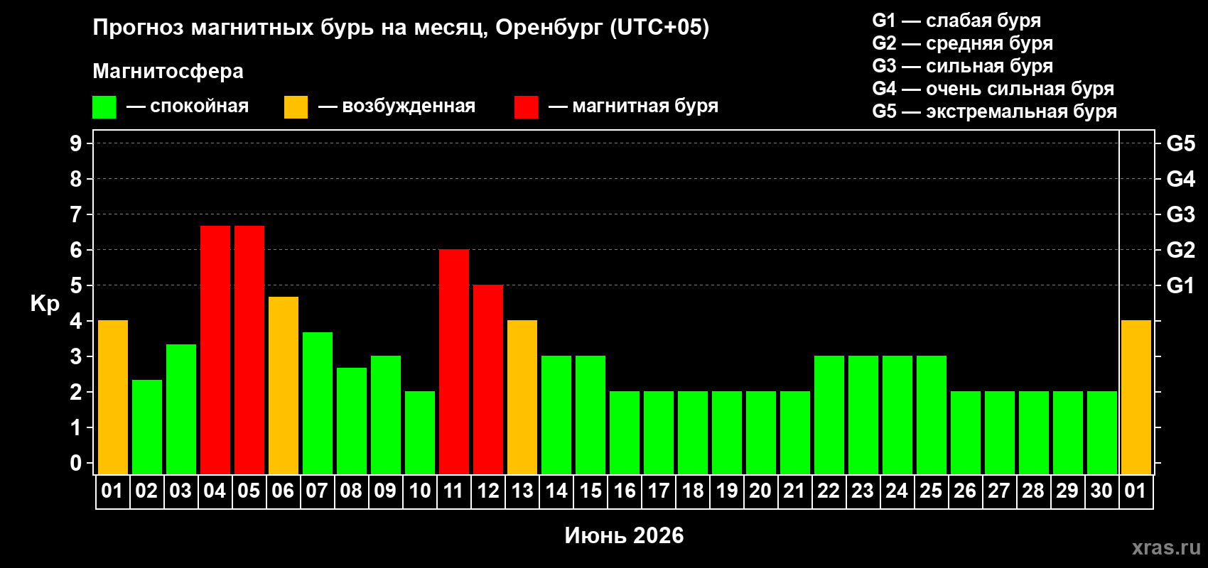 Прогноз максимального суточного геомагнитного индекса&nbsp;Kp на <b>1 месяц</b> (31 день) <b>с 01 июня по 01 июля 2026 г</b>