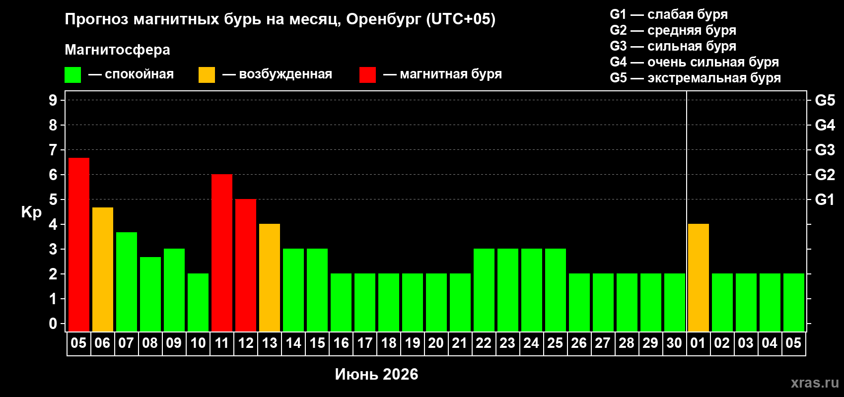 Прогноз максимального суточного геомагнитного индекса&nbsp;Kp на <b>1 месяц</b> (31 день) <b>с 05 июня по 05 июля 2026 г</b>