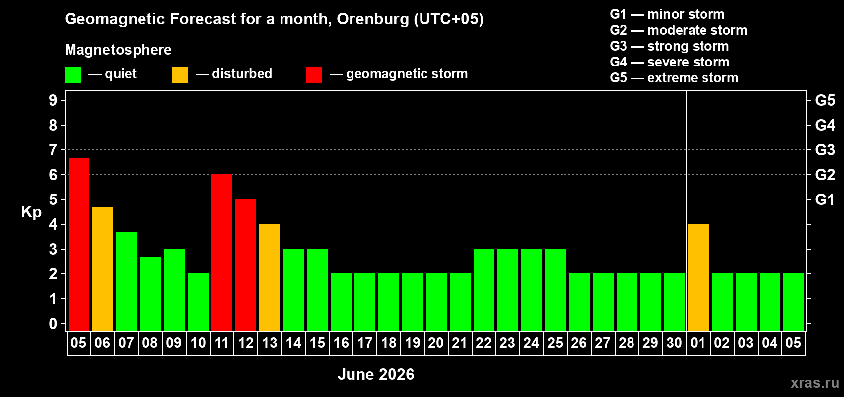 Forecast of the daily maximal value of geomagnetic index&nbsp;Kp for <b>1 month</b> (31 days) <b>from Jun 05, 2026 to Jul 05, 2026</b>
