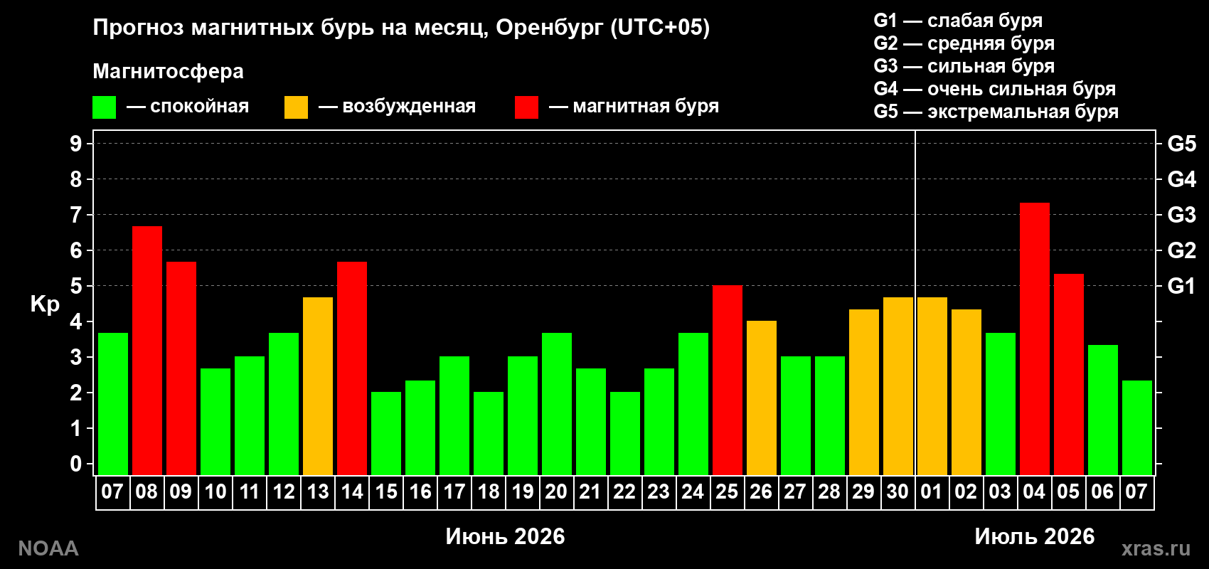 Прогноз геомагнитного индекса Kp на следующий месяц