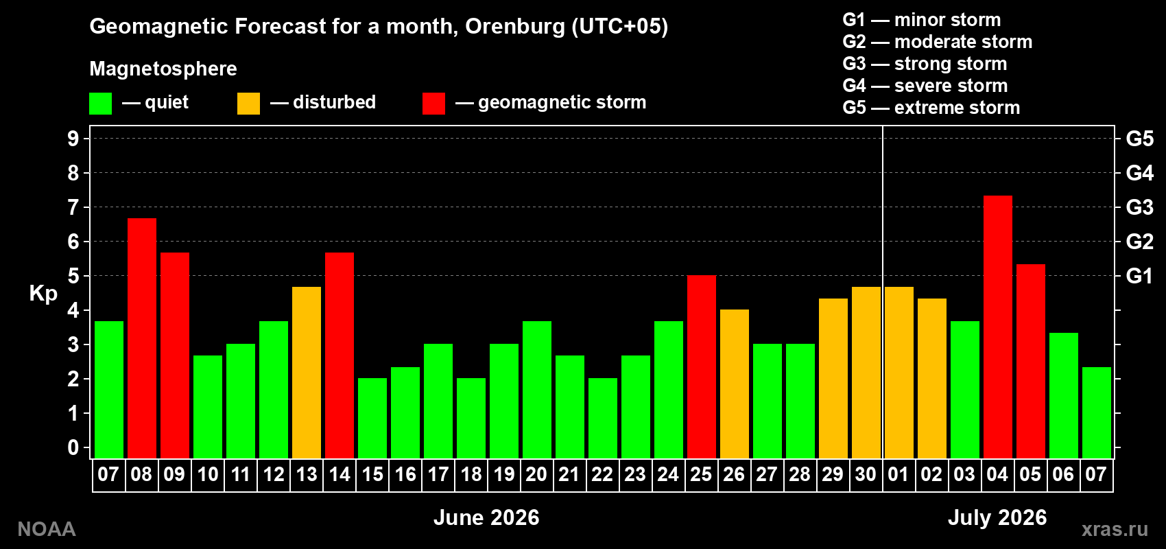 Geomagnetic index Kp forecast for the next month
