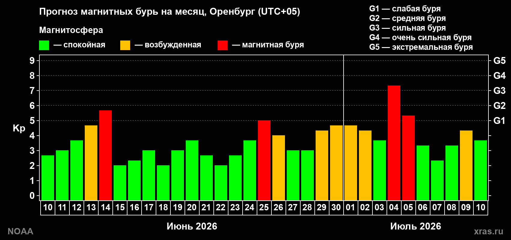 Прогноз геомагнитного индекса Kp на следующий месяц
