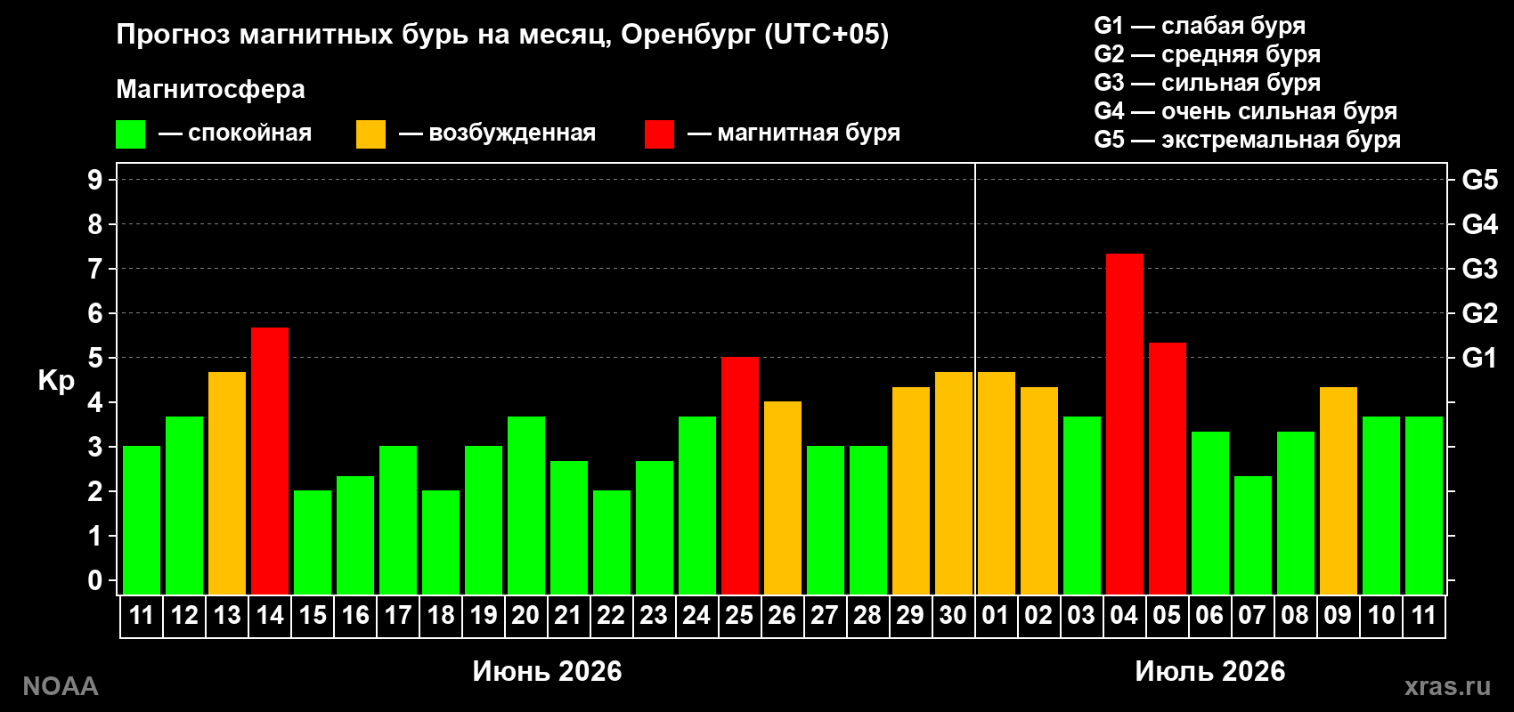 Прогноз геомагнитного индекса Kp на следующий месяц