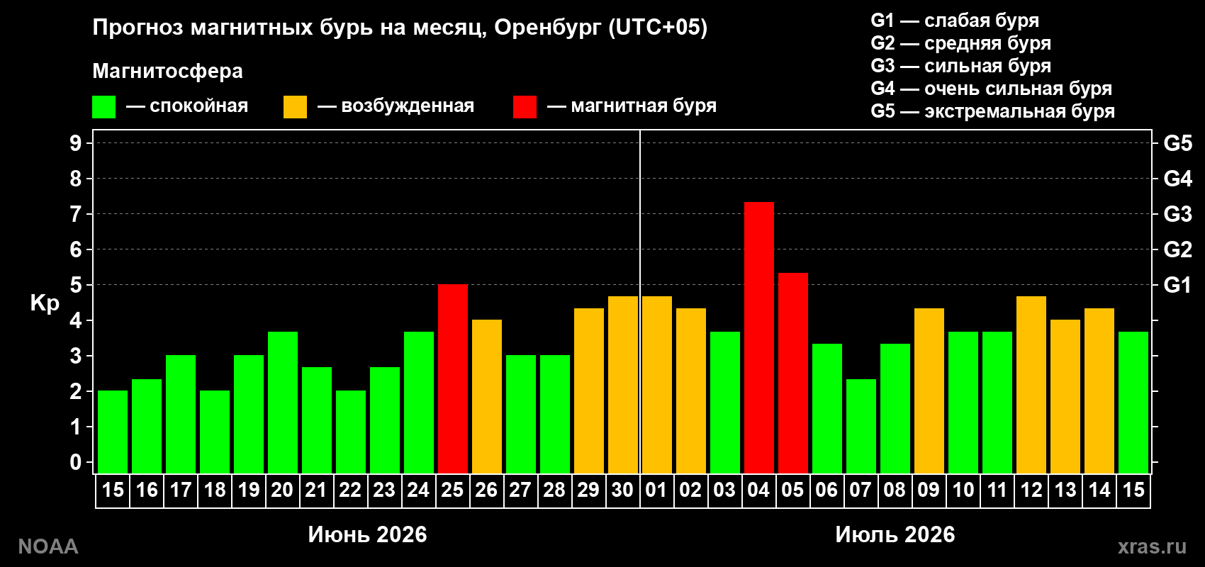 Прогноз геомагнитного индекса Kp на следующий месяц