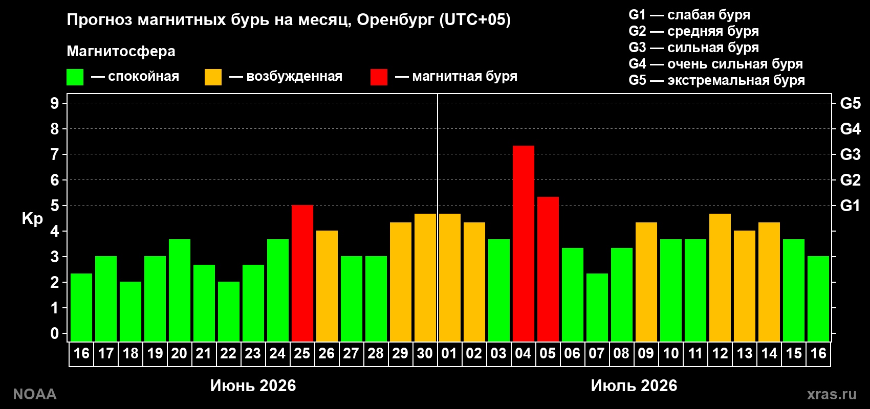 Прогноз геомагнитного индекса Kp на следующий месяц