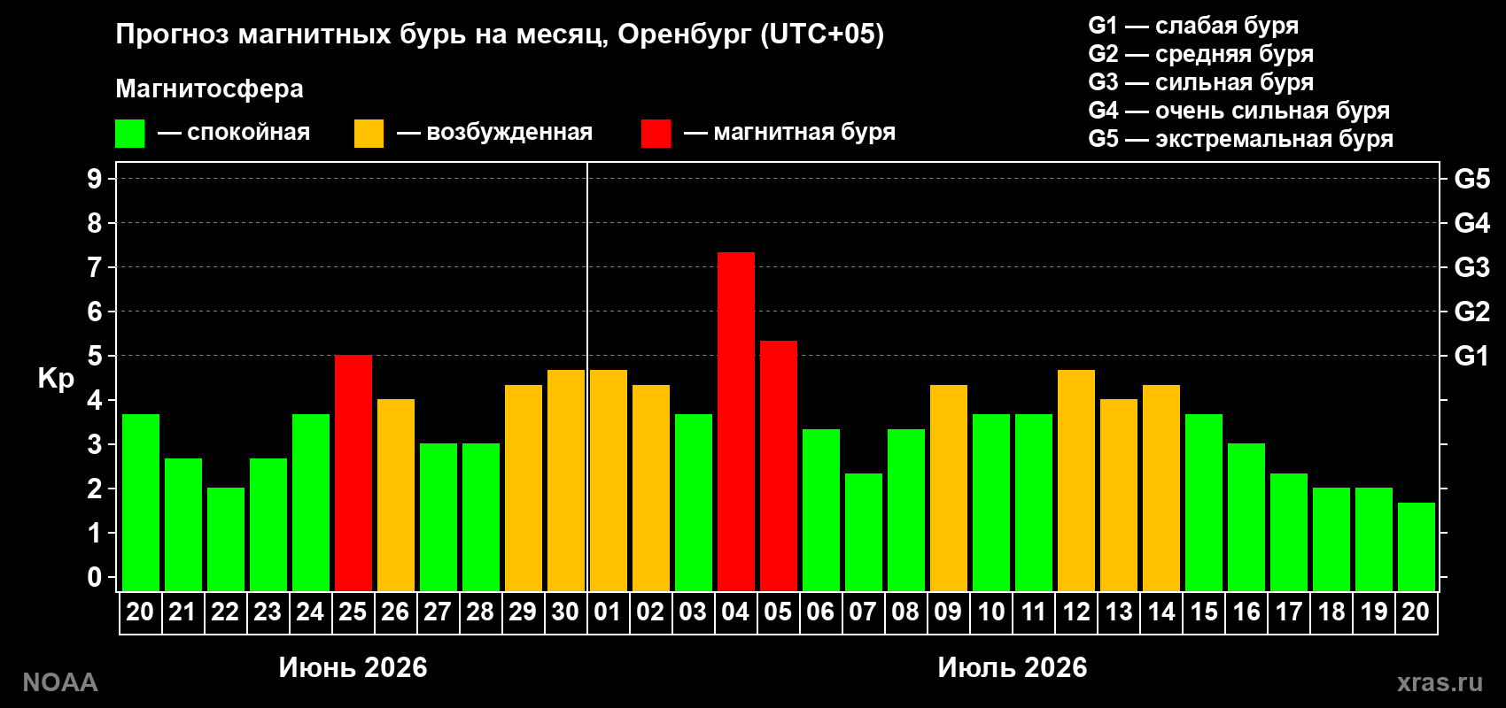 Прогноз геомагнитного индекса Kp на следующий месяц