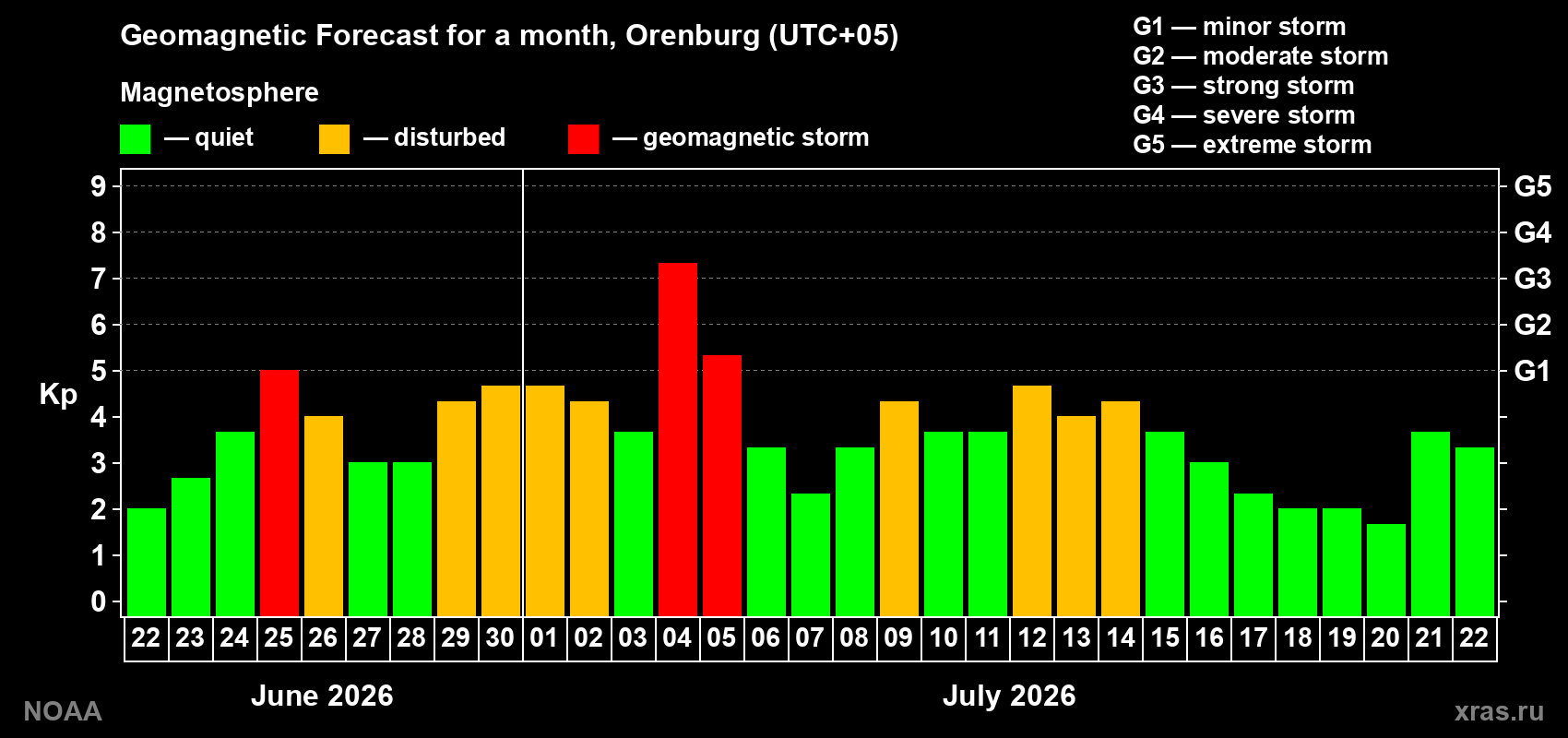 Geomagnetic index Kp forecast for the next month