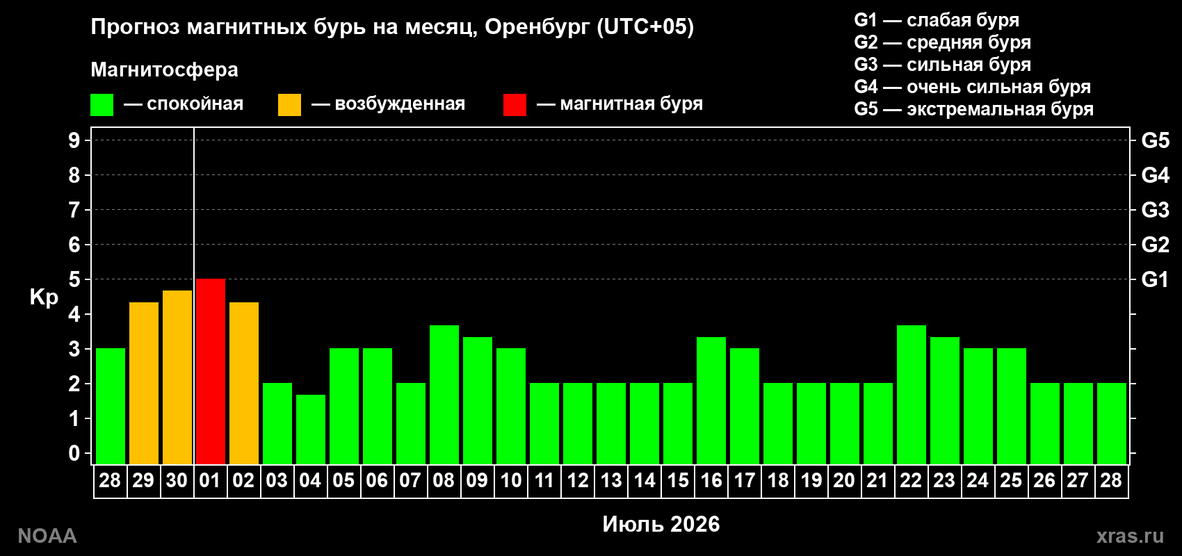 Прогноз максимального суточного геомагнитного индекса&nbsp;Kp на <b>1 месяц</b> (31 день) <b>с 28 июня по 28 июля 2026 г</b>