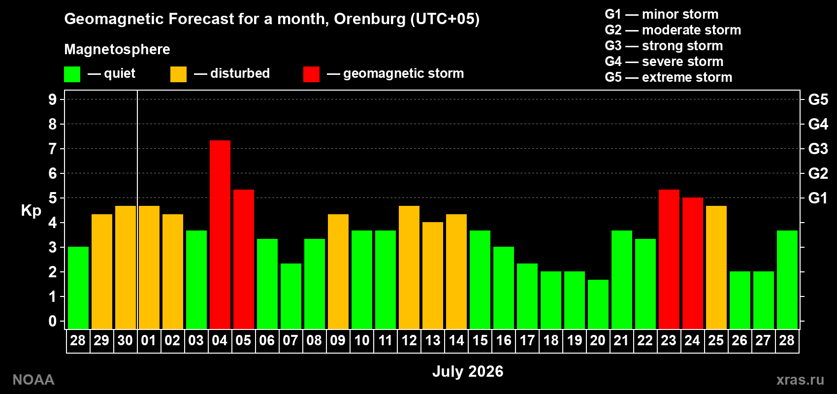 Geomagnetic index Kp forecast for the next month