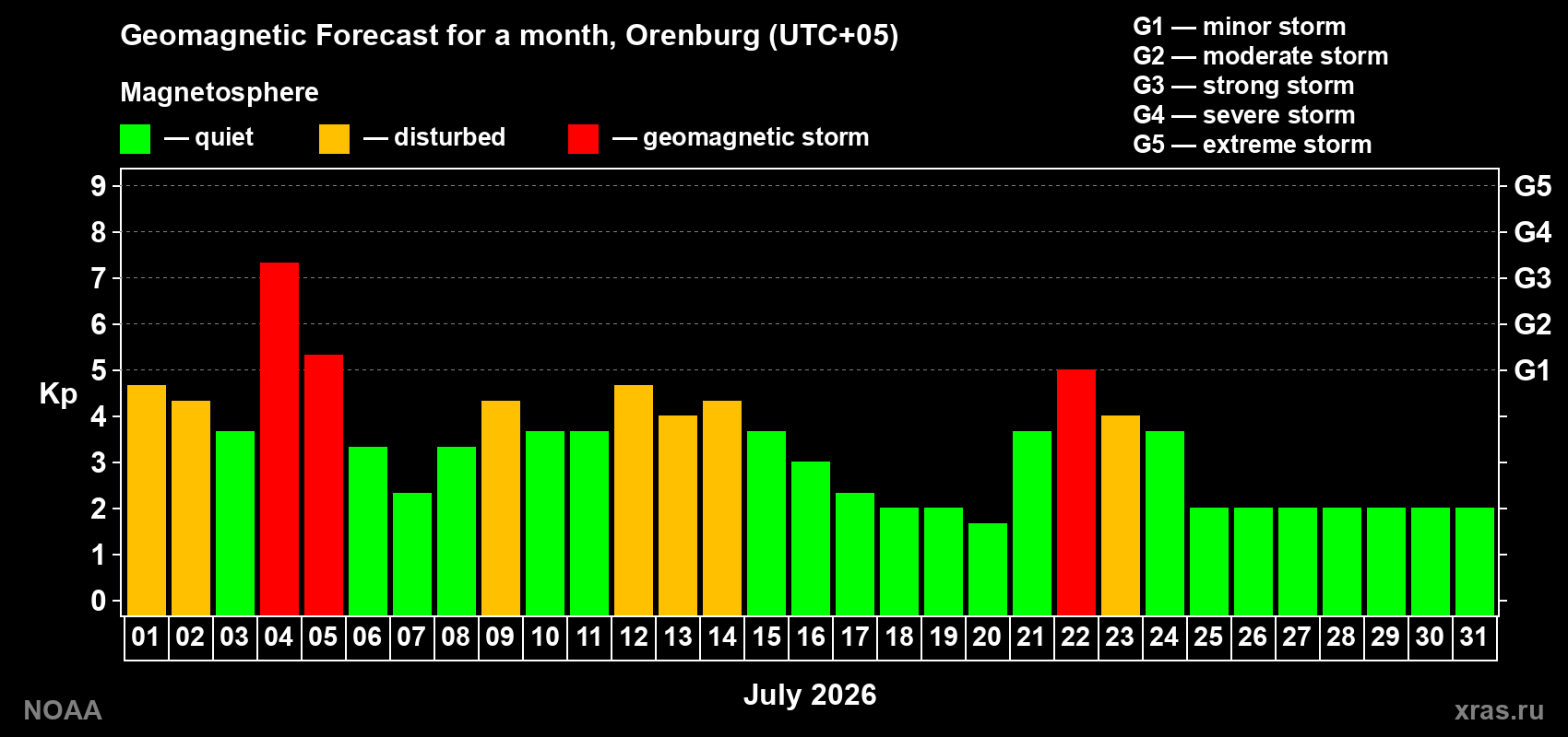 Geomagnetic index Kp forecast for the next month