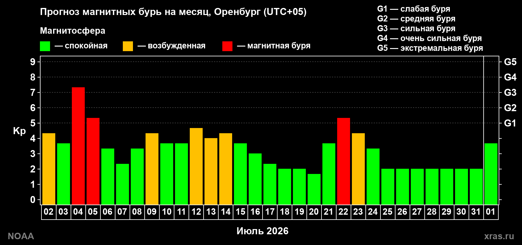 Прогноз геомагнитного индекса Kp на следующий месяц