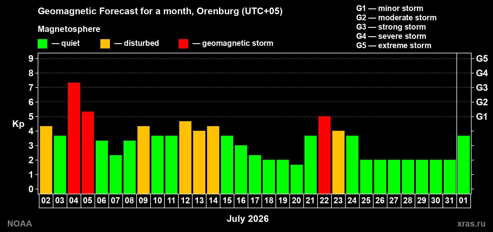Geomagnetic index Kp forecast for the next month