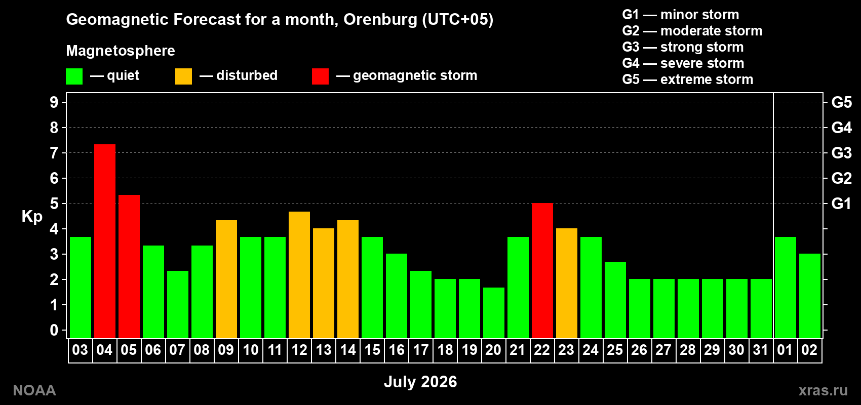 Geomagnetic index Kp forecast for the next month