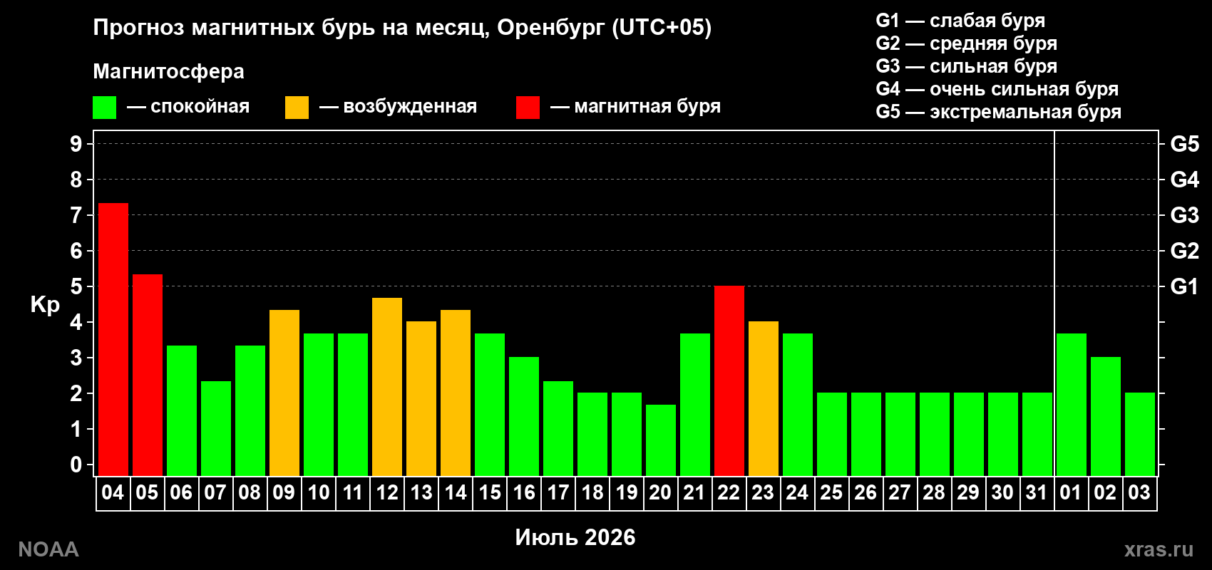 Прогноз геомагнитного индекса Kp на следующий месяц