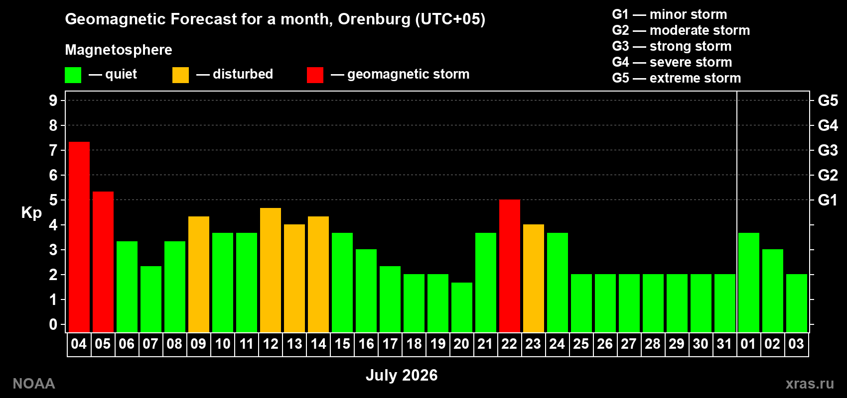 Geomagnetic index Kp forecast for the next month