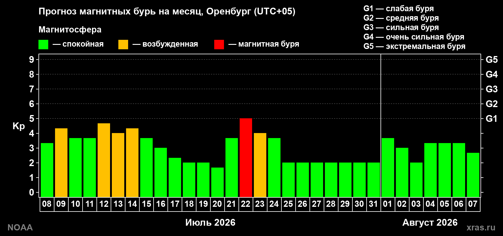 Прогноз геомагнитного индекса Kp на следующий месяц
