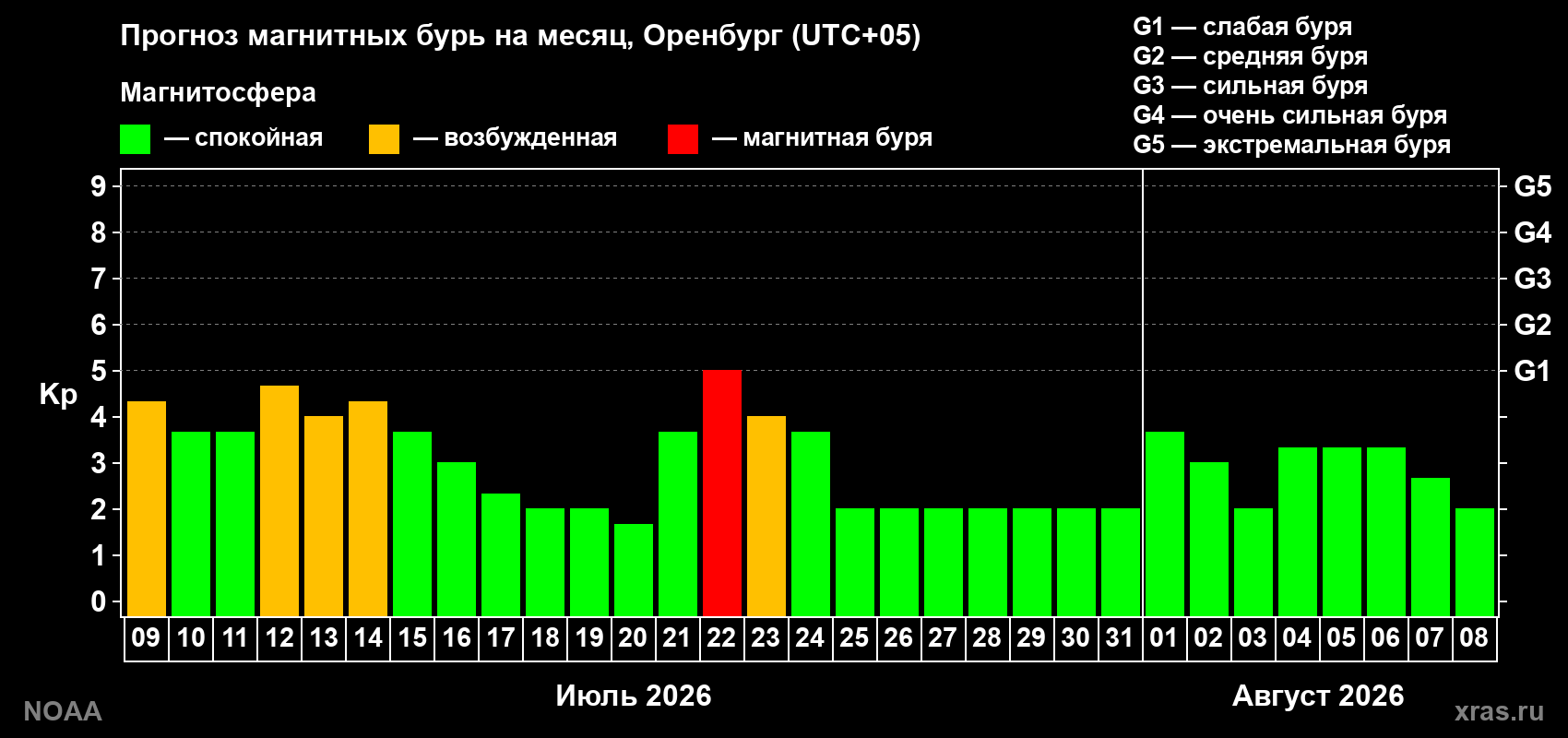Прогноз геомагнитного индекса Kp на следующий месяц