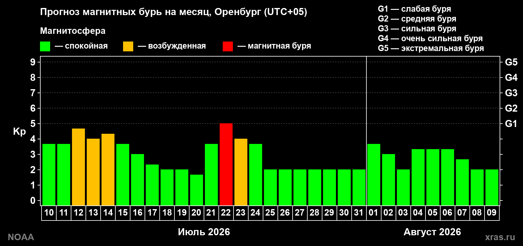 Прогноз геомагнитного индекса Kp на следующий месяц