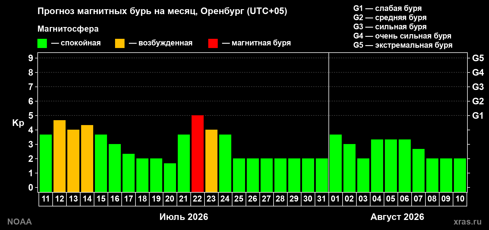 Прогноз геомагнитного индекса Kp на следующий месяц