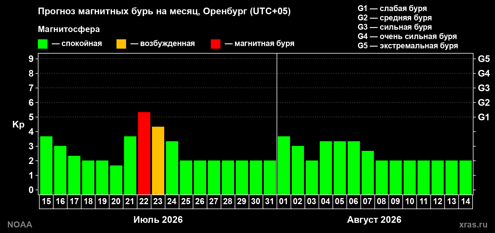 Прогноз геомагнитного индекса Kp на следующий месяц