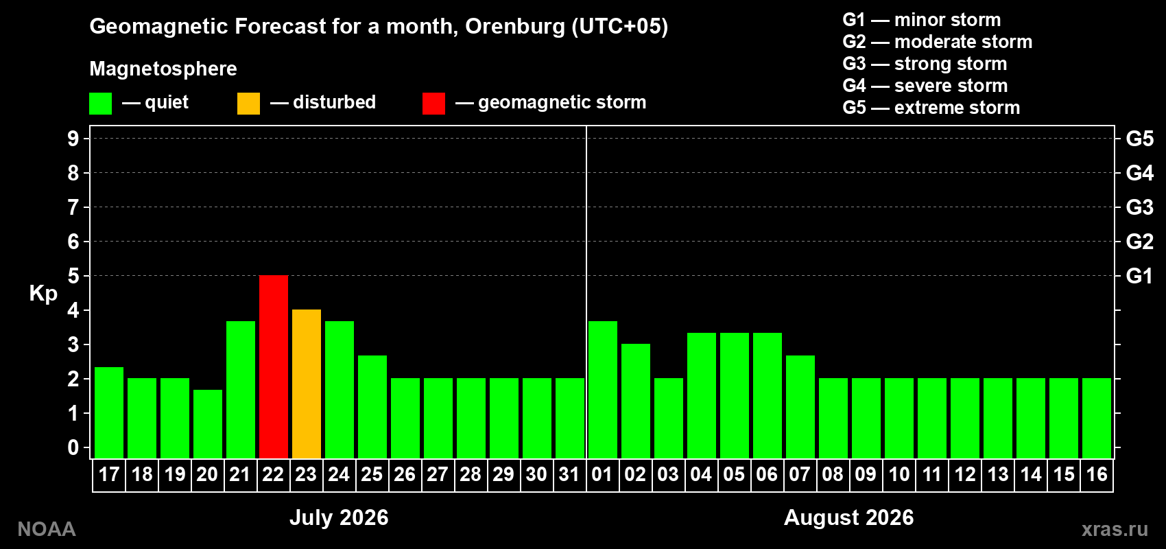 Geomagnetic index Kp forecast for the next month