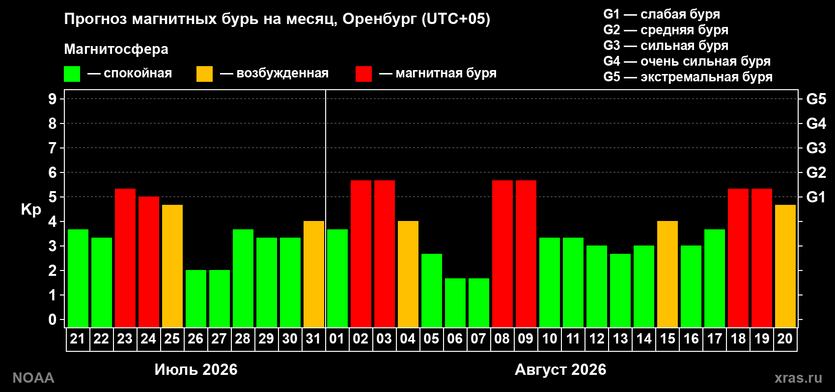 Прогноз геомагнитного индекса Kp на следующий месяц
