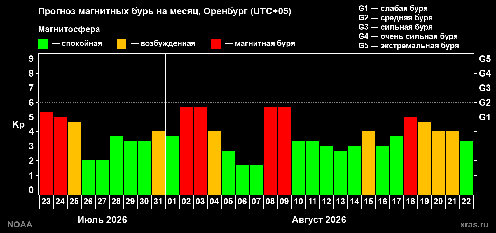 Прогноз геомагнитного индекса Kp на следующий месяц
