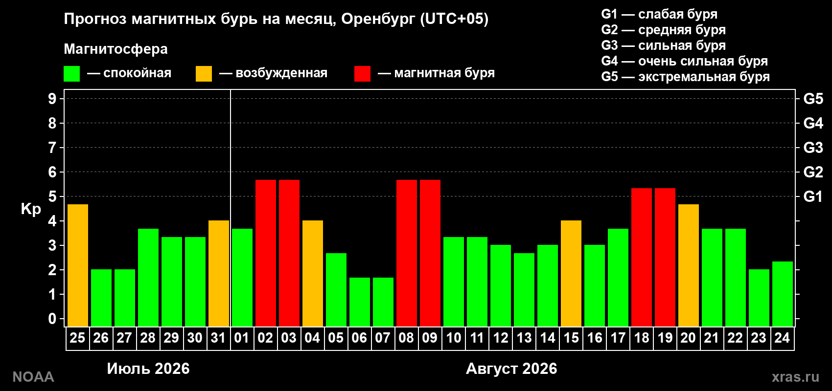 Прогноз геомагнитного индекса Kp на следующий месяц