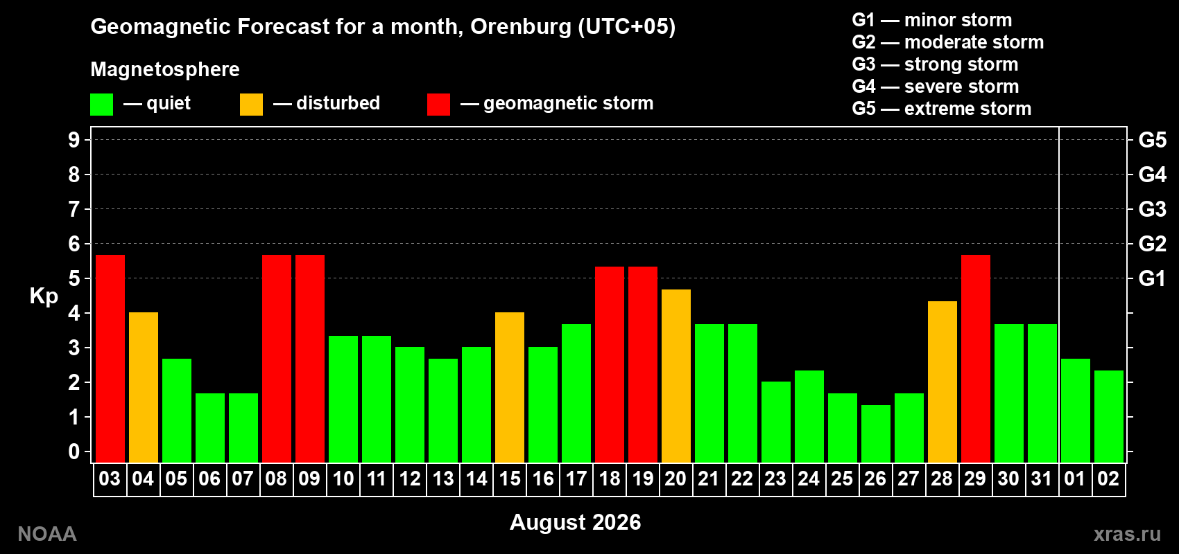 Geomagnetic index Kp forecast for the next month