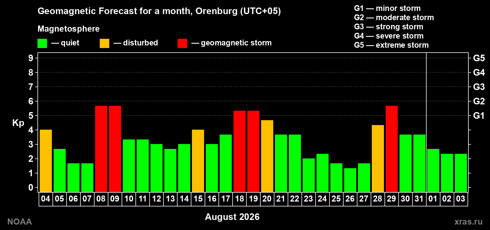 Geomagnetic index Kp forecast for the next month
