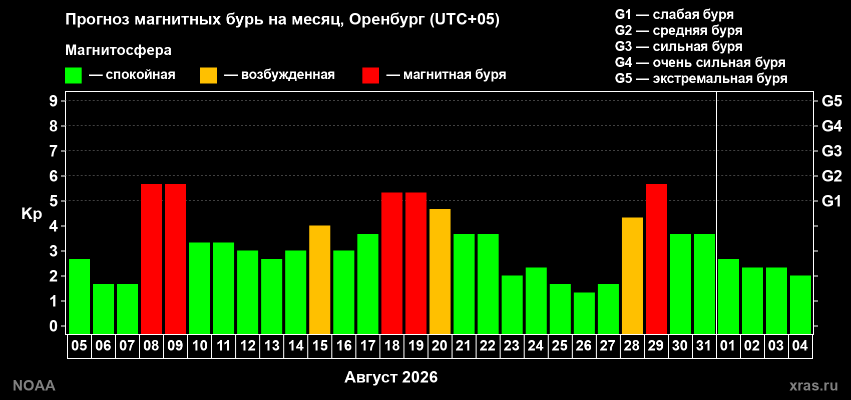 Прогноз геомагнитного индекса Kp на следующий месяц