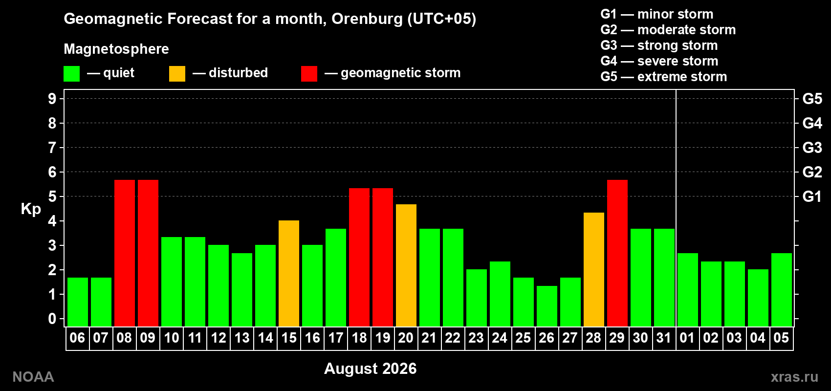 Geomagnetic index Kp forecast for the next month