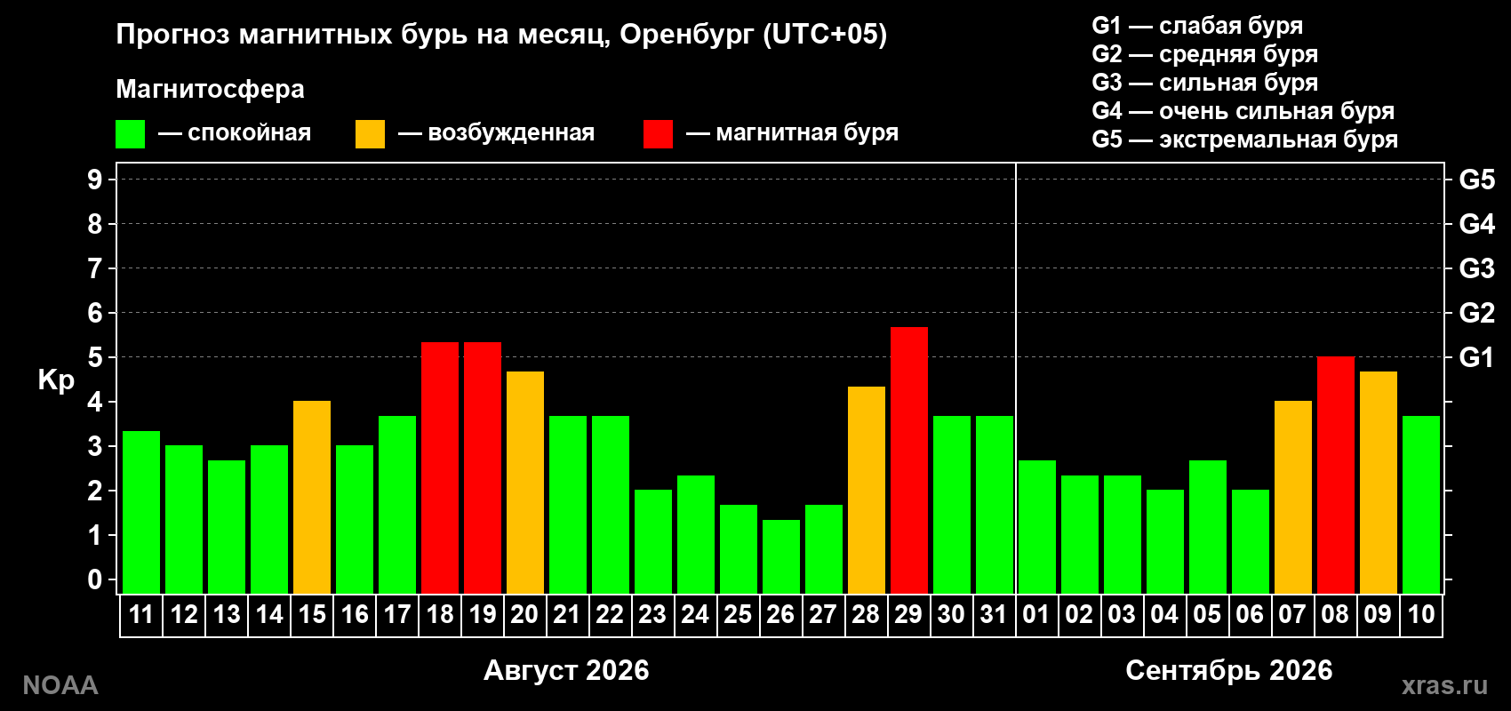 Прогноз геомагнитного индекса Kp на следующий месяц