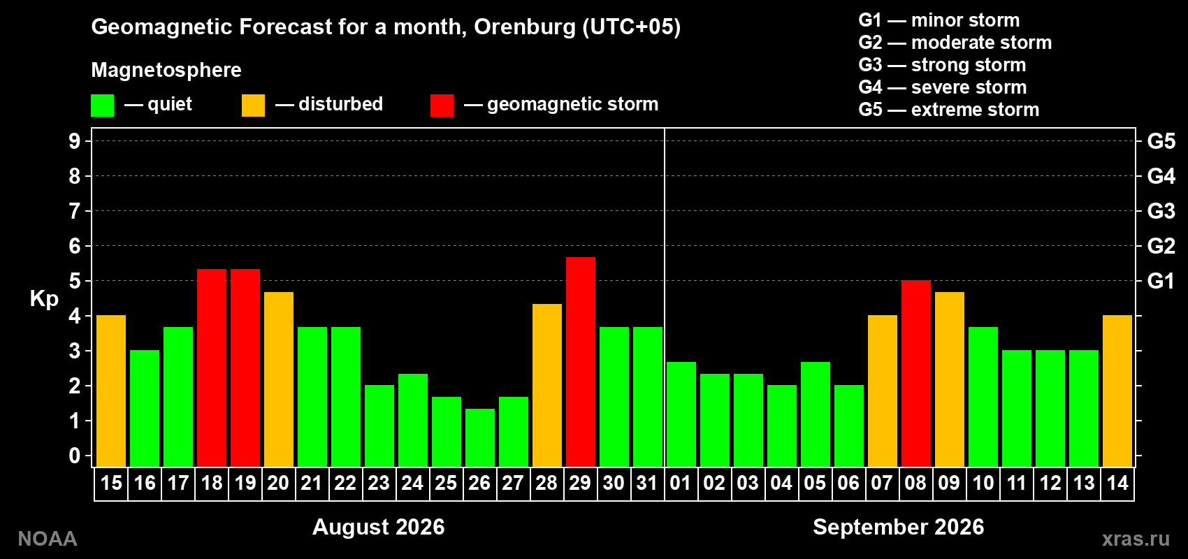 Geomagnetic index Kp forecast for the next month