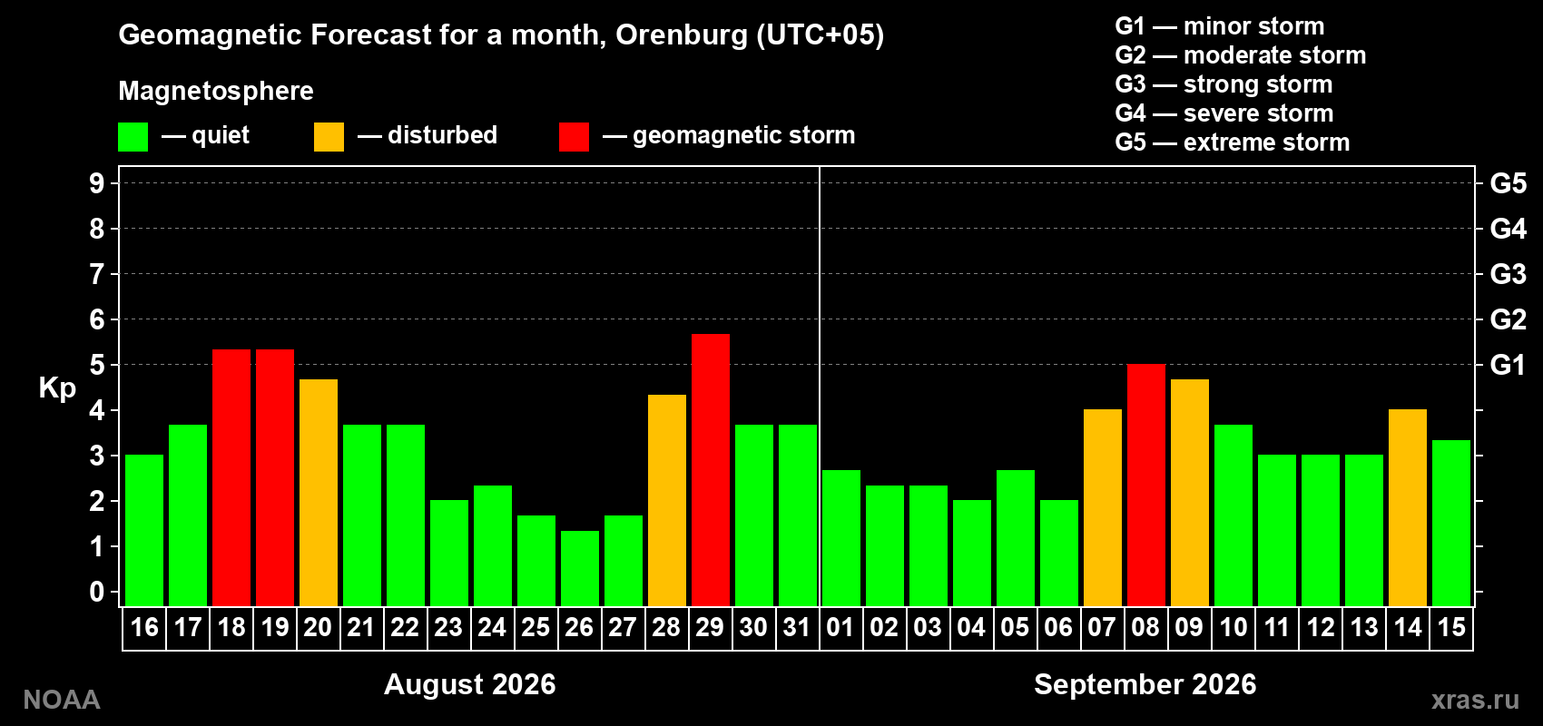 Geomagnetic index Kp forecast for the next month