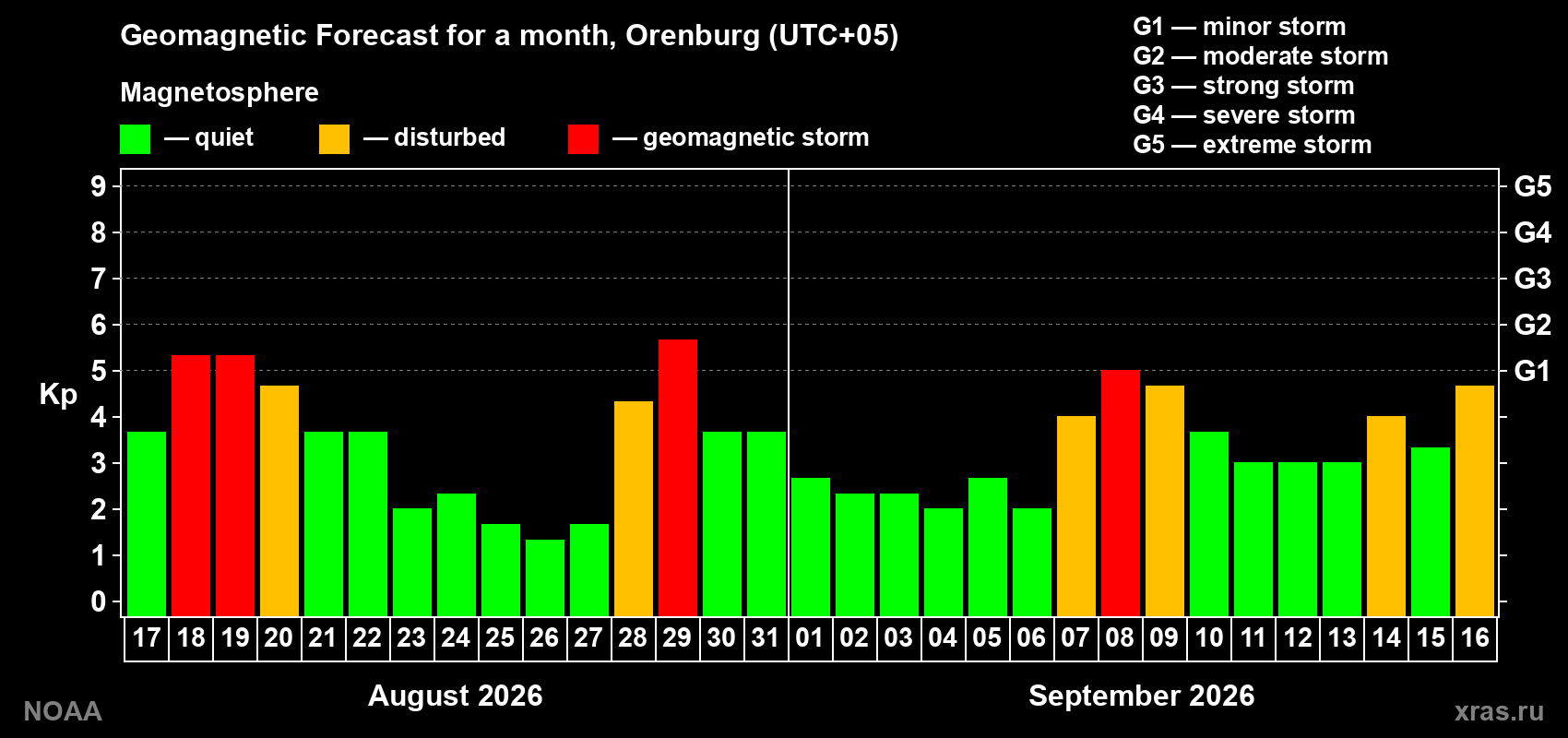 Geomagnetic index Kp forecast for the next month