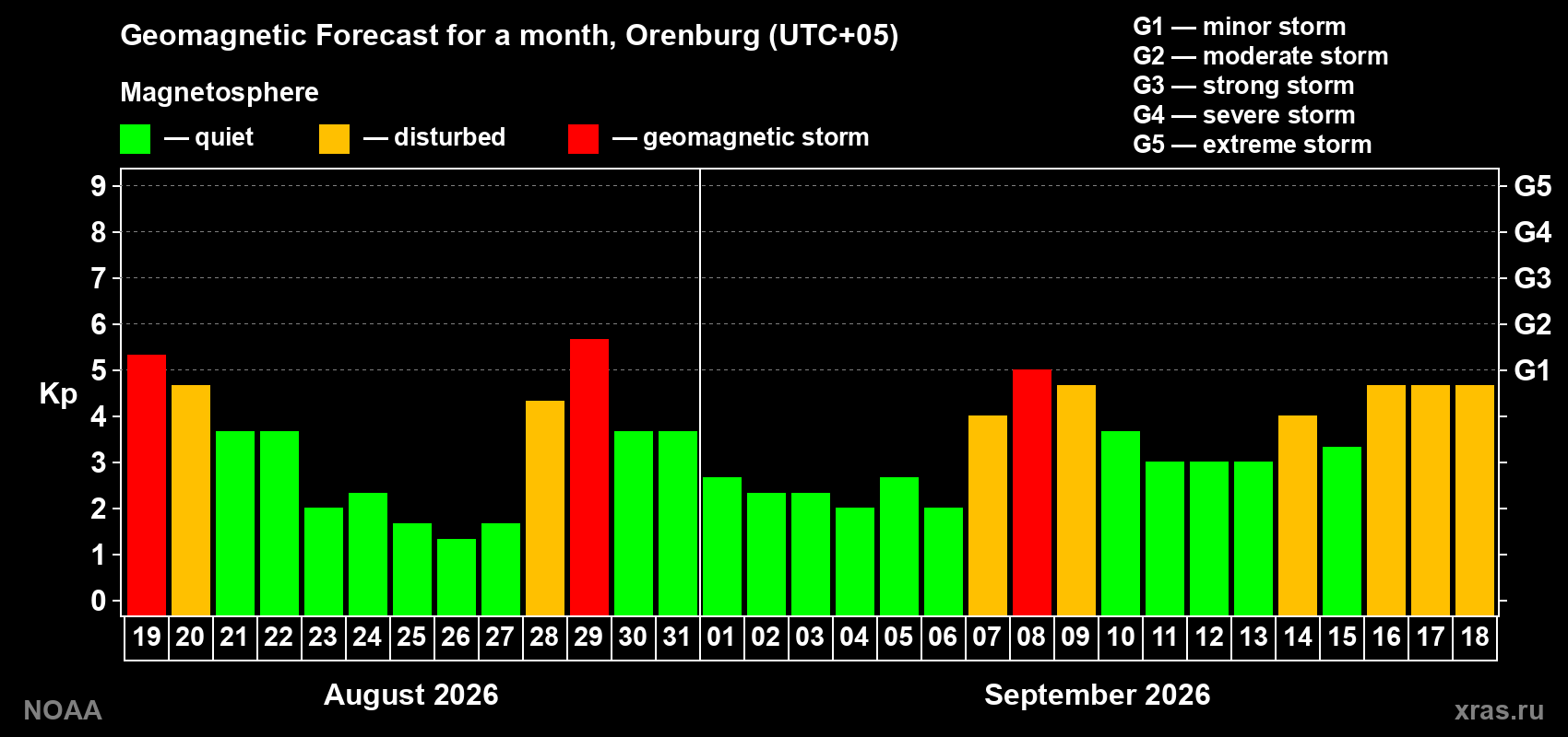 Geomagnetic index Kp forecast for the next month