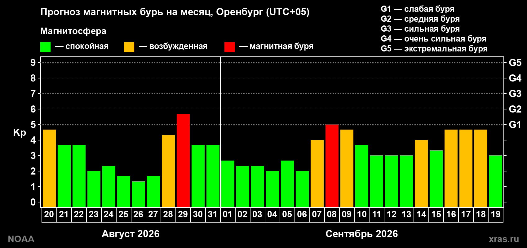 Прогноз геомагнитного индекса Kp на следующий месяц